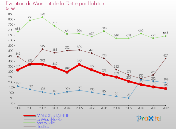 Evolution de la dette par habitant pour la commune de MAISONS-LAFFITTE et les communes proches de 2000 à 2012 Comparaison de la dette par habitant pour MAISONS-LAFFITTE et les communes voisines de 2000 à 2012