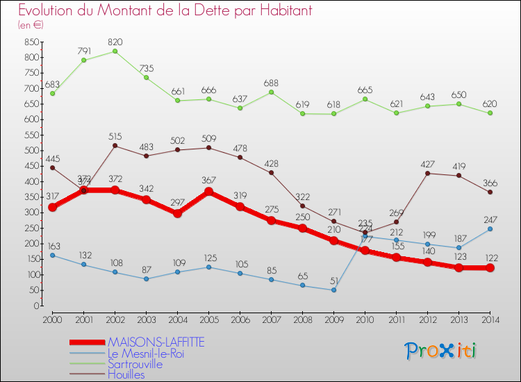 Evolution de la dette par habitant pour la commune de MAISONS-LAFFITTE et les communes proches de 2000 à 2014 Comparaison de la dette par habitant pour MAISONS-LAFFITTE et les communes voisines de 2000 à 2014