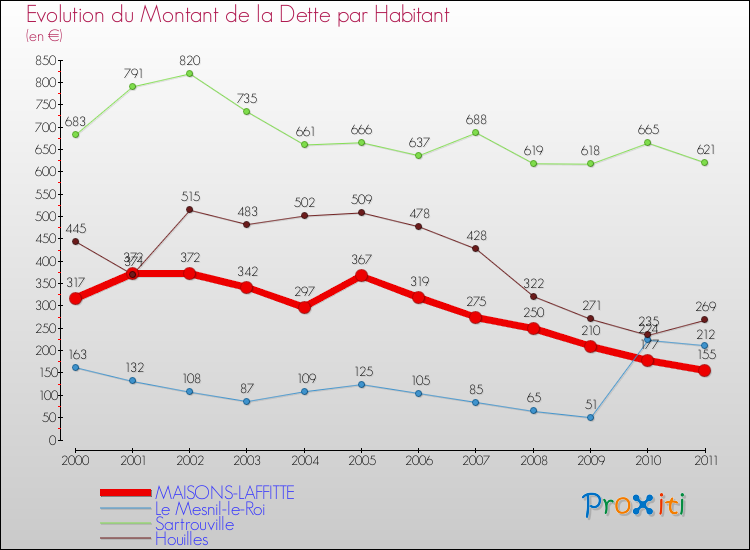 Evolution de la dette par habitant pour la commune de MAISONS-LAFFITTE et les communes proches Comparaison de la dette par habitant pour MAISONS-LAFFITTE et les communes voisines