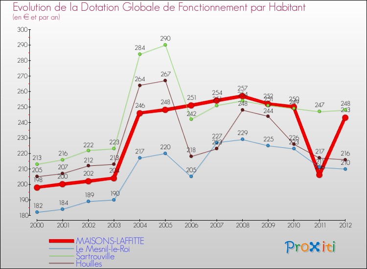 Evolution et montant de la dotation globale de fonctionnement par Habitant pour MAISONS-LAFFITTE et les communes proches Comparaison des dotations globales de fonctionnement par habitant pour MAISONS-LAFFITTE et les communes voisines