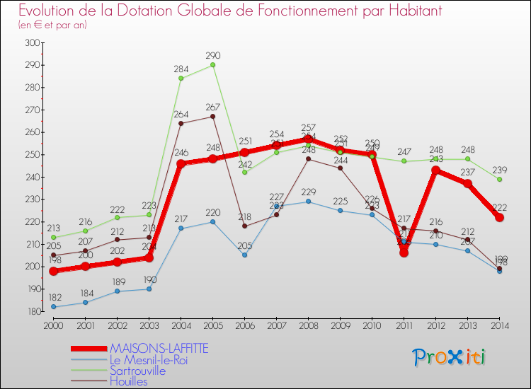 Evolution et montant de la dotation globale de fonctionnement par Habitant pour MAISONS-LAFFITTE et les communes proches de 2000 à 2014. Comparaison des dotations globales de fonctionnement par habitant pour MAISONS-LAFFITTE et les communes voisines de 2000 à 2014.