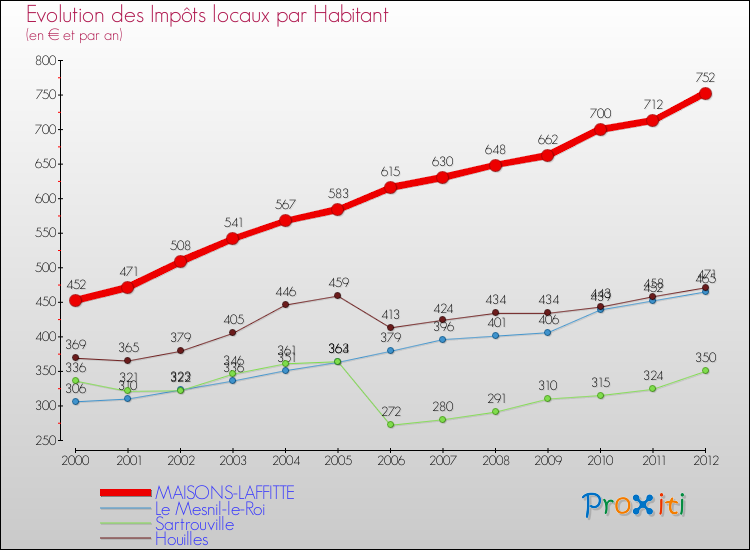 Evolution et montant des impôts locaux par Habitant pour MAISONS-LAFFITTE et les communes proches Comparaison des impôts locaux par habitant pour MAISONS-LAFFITTE et les communes voisines