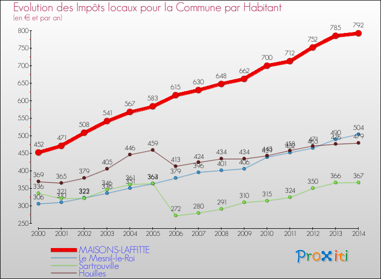 Evolution et montant des impôts locaux par Habitant pour MAISONS-LAFFITTE et les communes proches de 2000 à 2014 Comparaison des impôts locaux par habitant pour MAISONS-LAFFITTE et les communes voisines de 2000 à 2014