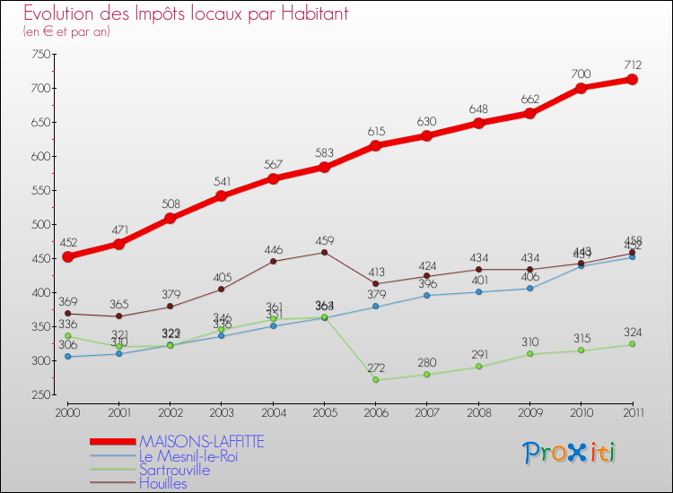 Evolution et montant des impôts locaux par Habitant pour MAISONS-LAFFITTE et les communes proches Comparaison des impôts locaux par habitant pour MAISONS-LAFFITTE et les communes voisines