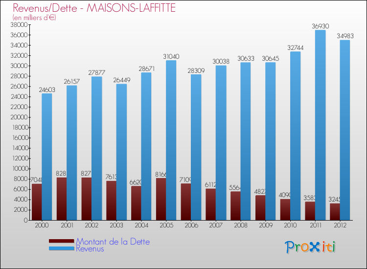 Evolution comparée de la dette et des revenus pour la commune de MAISONS-LAFFITTE de 2000 à 2012 Comparaison de la dette et des revenus pour MAISONS-LAFFITTE de 2000 à 2012
