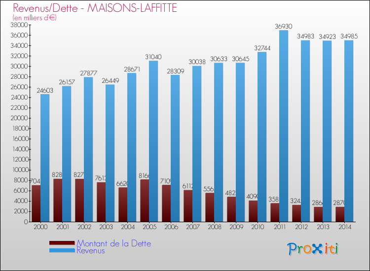 Evolution comparée de la dette et des revenus pour la commune de MAISONS-LAFFITTE de 2000 à 2014 Comparaison de la dette et des revenus pour MAISONS-LAFFITTE de 2000 à 2014
