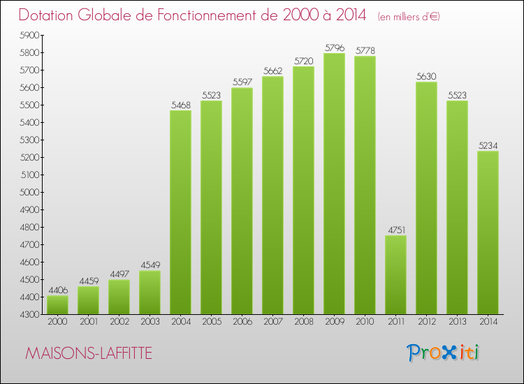 Evolution du montant de la Dotation Globale de Fonctionnement pour la commune de MAISONS-LAFFITTE de 2000 à 2014 Evolution du montant de la Dotation Globale de Fonctionnement pour MAISONS-LAFFITTE de 2000 à 2014
