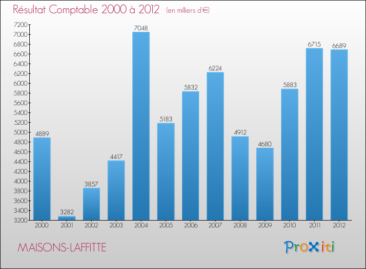 Evolution du résultat comptable pour la commune de MAISONS-LAFFITTE de 2000 à 2012 Evolution du résultat comptable pour MAISONS-LAFFITTE de 2000 à 2012