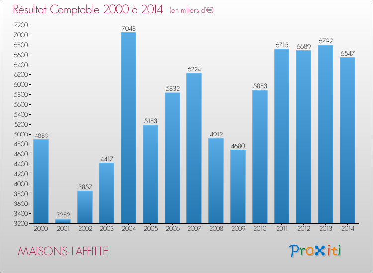 Evolution du résultat comptable pour la commune de MAISONS-LAFFITTE de 2000 à 2014 Evolution du résultat comptable pour MAISONS-LAFFITTE de 2000 à 2014
