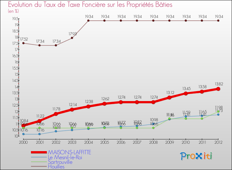 Evolution du taux de la taxe foncière sur le bati pour MAISONS-LAFFITTE et les communes proches de 2000 à 2012 Comparaison des taux de taxe foncière sur le bati pour MAISONS-LAFFITTE et les communes voisines de 2000 à 2012