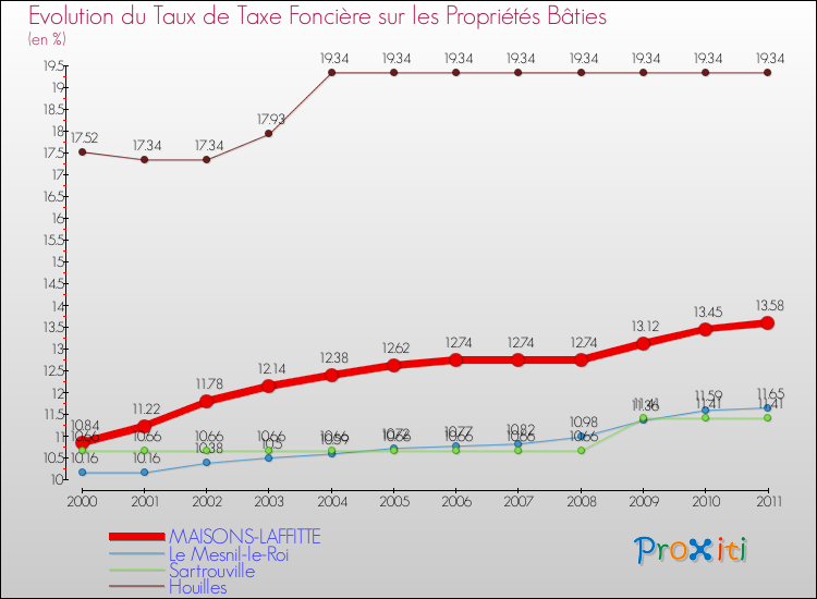 Evolution du taux de la taxe foncière sur le bati pour MAISONS-LAFFITTE et les communes proches Comparaison des taux de taxe foncière sur le bati pour MAISONS-LAFFITTE et les communes voisines