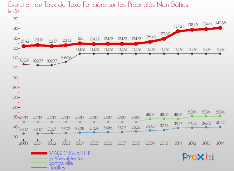 Evolution du taux de la taxe foncière sur les immeubles et terrains non batis pour MAISONS-LAFFITTE et les communes proches de 2000 à 2014 Comparaison des taux de la taxe foncière sur les immeubles et terrains non batis pour MAISONS-LAFFITTE et les communes voisines de 2000 à 2014