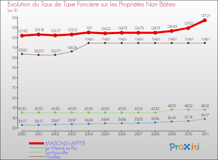 Evolution du taux de la taxe foncière sur les immeubles et terrains non batis pour MAISONS-LAFFITTE et les communes proches Comparaison des taux de la taxe foncière sur les immeubles et terrains non batis pour MAISONS-LAFFITTE et les communes voisines