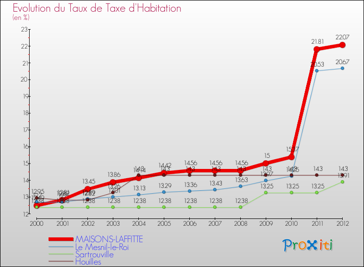 Evolution du taux de la taxe d'habitation pour MAISONS-LAFFITTE et les communes proches Comparaison des taux de la taxe d'habitation pour MAISONS-LAFFITTE et les communes voisines