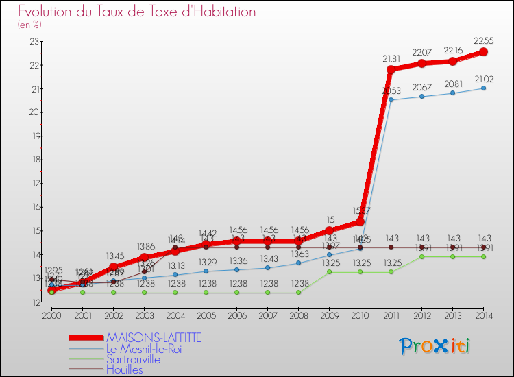 Evolution du taux de la taxe d'habitation pour MAISONS-LAFFITTE et les communes proches de 2000 à 2014 Comparaison des taux de la taxe d'habitation pour MAISONS-LAFFITTE et les communes voisines de 2000 à 2014