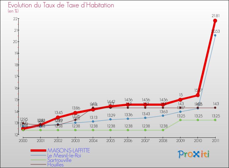 Evolution du taux de la taxe d'habitation pour MAISONS-LAFFITTE et les communes proches Comparaison des taux de la taxe d'habitation pour MAISONS-LAFFITTE et les communes voisines