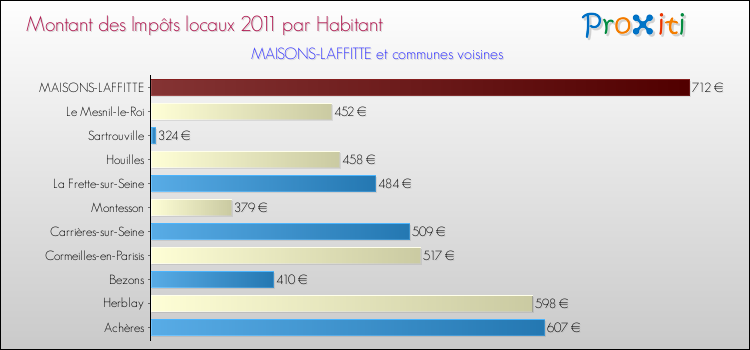 Montant des impôts locaux par Habitant pour MAISONS-LAFFITTE et les communes proches Comparaison des impôts locaux par habitant pour MAISONS-LAFFITTE et les communes voisines