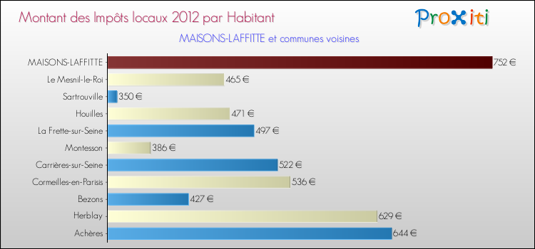 Montant des impôts locaux par Habitant pour MAISONS-LAFFITTE et les communes proches Comparaison des impôts locaux par habitant pour MAISONS-LAFFITTE et les communes voisines
