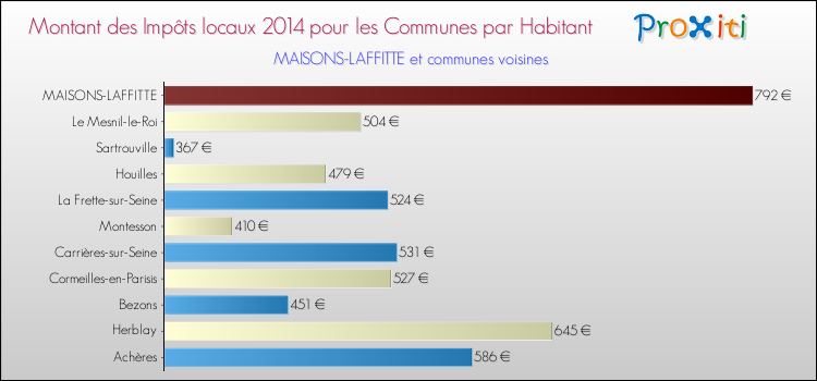 Montant des impôts locaux par Habitant pour MAISONS-LAFFITTE et les communes proches en 2014 Comparaison des impôts locaux par habitant pour MAISONS-LAFFITTE et les communes voisines en 2014