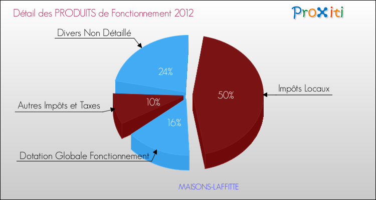 Décomposition du Budget de Fonctionnement 2012 de la commune de MAISONS-LAFFITTE Budget de Fonctionnement 2012 pour la commune de MAISONS-LAFFITTE