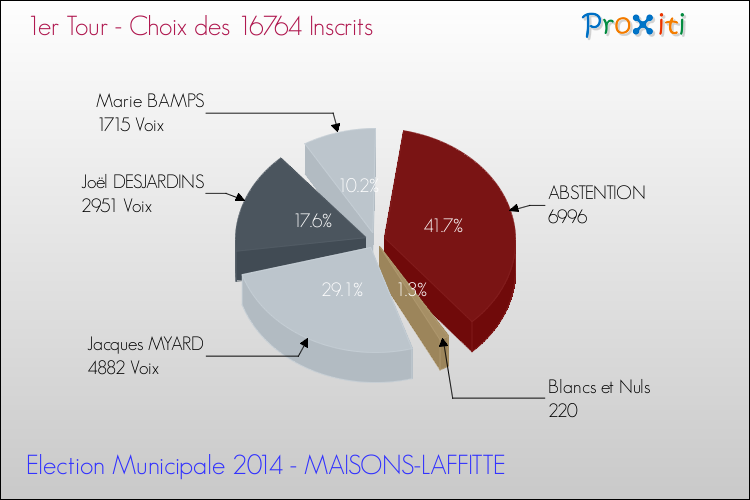 Elections Municipales 2014 - Résultats par rapport aux inscrits au 1er Tour pour la commune de MAISONS-LAFFITTE