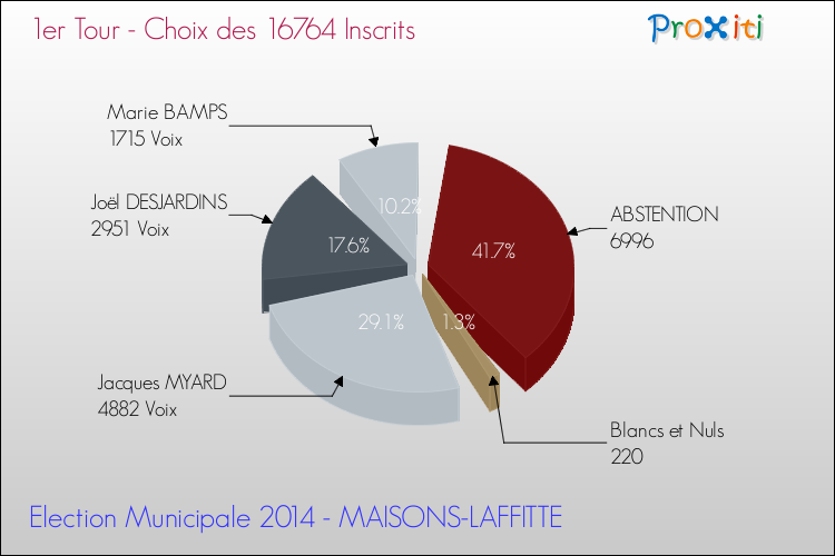 Résultats par rapport aux inscrits au 1er Tour des Elections Municipales 2014 de la commune de MAISONS-LAFFITTE Elections Municipales 2014 - Résultats par rapport aux inscrits au 1er Tour pour la commune de MAISONS-LAFFITTE