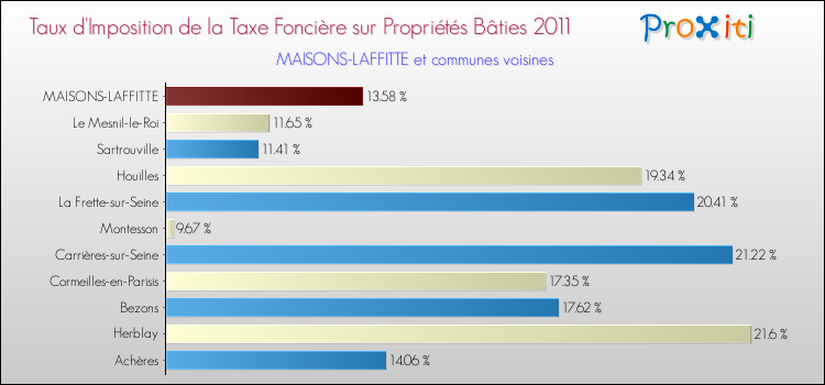 Taux d'imposition de la taxe foncière sur le bati 2011 pour MAISONS-LAFFITTE et les communes proches Comparaison des taux d'imposition de la taxe foncière sur le bati 2011 pour MAISONS-LAFFITTE et les communes voisines