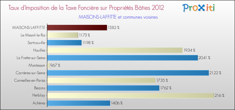 Taux d'imposition de la taxe foncière sur le bati 2012 pour MAISONS-LAFFITTE et les communes proches Comparaison des taux d'imposition de la taxe foncière sur le bati 2012 pour MAISONS-LAFFITTE et les communes voisines