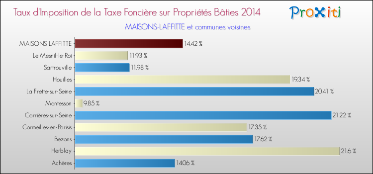 Taux d'imposition de la taxe foncière sur le bati 2014 pour MAISONS-LAFFITTE et les communes proches Comparaison des taux d'imposition de la taxe foncière sur le bati 2014 pour MAISONS-LAFFITTE et les communes voisines