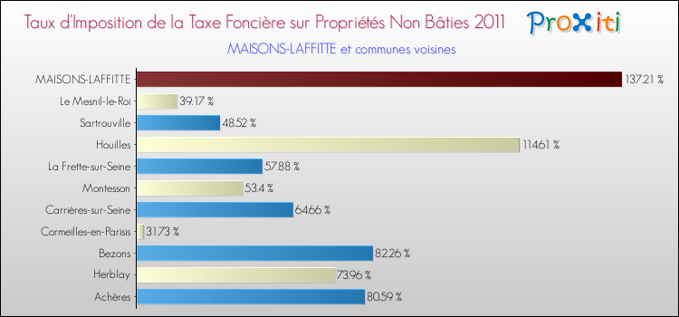Taux d'imposition de la taxe foncière sur les immeubles et terrains non batis 2011 pour MAISONS-LAFFITTE et les communes proches Comparaison des taux d'imposition de la taxe foncière sur les immeubles et terrains non batis 2011 pour MAISONS-LAFFITTE et les communes voisines