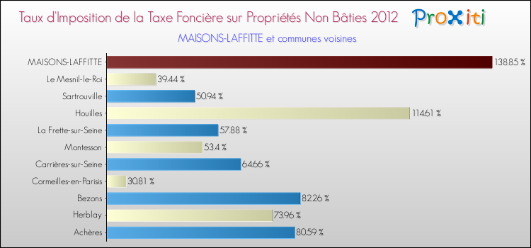 Taux d'imposition de la taxe foncière sur les immeubles et terrains non batis 2012 pour MAISONS-LAFFITTE et les communes proches Comparaison des taux d'imposition de la taxe foncière sur les immeubles et terrains non batis 2012 pour MAISONS-LAFFITTE et les communes voisines