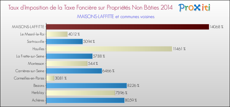 Taux d'imposition de la taxe foncière sur les immeubles et terrains non batis 2014 pour MAISONS-LAFFITTE et les communes proches Comparaison des taux d'imposition de la taxe foncière sur les immeubles et terrains non batis 2014 pour MAISONS-LAFFITTE et les communes voisines