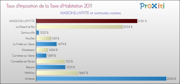Taux d'imposition de la taxe d'habitation 2011 pour MAISONS-LAFFITTE et les communes proches Comparaison des taux d'imposition de la taxe d'habitation 2011 pour MAISONS-LAFFITTE et les communes voisines