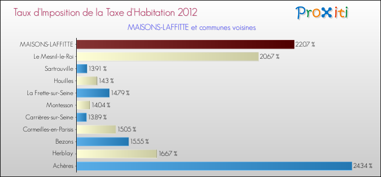 Taux d'imposition de la taxe d'habitation 2012 pour MAISONS-LAFFITTE et les communes proches Comparaison des taux d'imposition de la taxe d'habitation 2012 pour MAISONS-LAFFITTE et les communes voisines