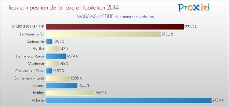 Taux d'imposition de la taxe d'habitation 2014 pour MAISONS-LAFFITTE et les communes proches Comparaison des taux d'imposition de la taxe d'habitation 2014 pour MAISONS-LAFFITTE et les communes voisines