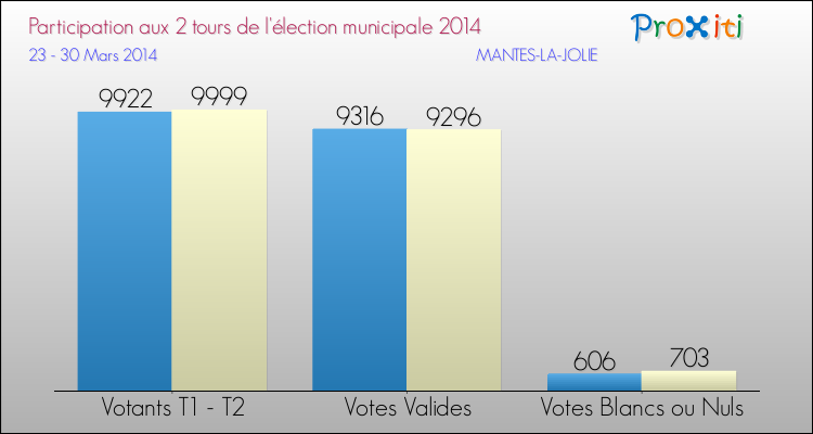 Participation comparée des 2 tours des Elections Municipales 2014 de la commune de MANTES-LA-JOLIE Elections Municipales 2014 - Participation comparée des 2 tours pour la commune de MANTES-LA-JOLIE