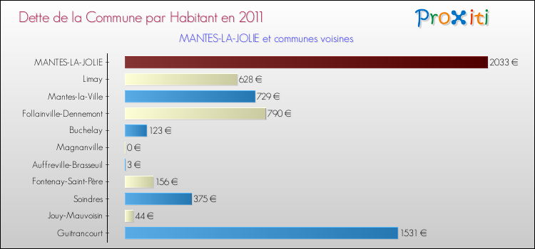 Dette par habitant de la commune en 2011 pour MANTES-LA-JOLIE et les communes proches Comparaison de la dette par habitant de la commune en 2011 pour MANTES-LA-JOLIE et les communes voisines