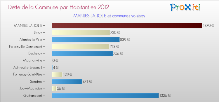 Dette par habitant de la commune en 2012 pour MANTES-LA-JOLIE et les communes proches Comparaison de la dette par habitant de la commune en 2012 pour MANTES-LA-JOLIE et les communes voisines
