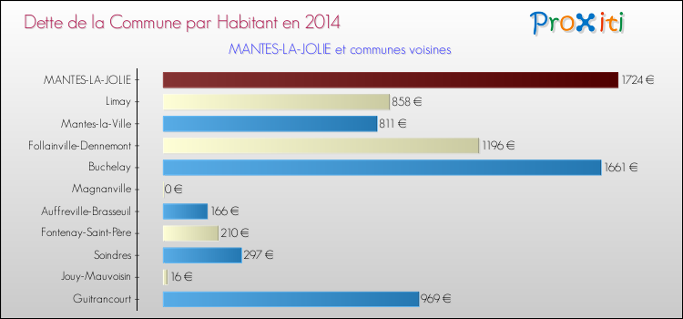 Dette par habitant de la commune en 2014 pour MANTES-LA-JOLIE et les communes proches Comparaison de la dette par habitant de la commune en 2014 pour MANTES-LA-JOLIE et les communes voisines