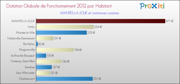 Montant des dotations globales de fonctionnement DGF par Habitant pour MANTES-LA-JOLIE et les communes proches Comparaison des des dotations globales de fonctionnement DGF par habitant pour MANTES-LA-JOLIE et les communes voisines