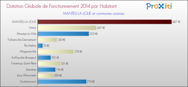 Montant des dotations globales de fonctionnement DGF par Habitant pour MANTES-LA-JOLIE et les communes proches en 2014. Comparaison des des dotations globales de fonctionnement DGF par habitant pour MANTES-LA-JOLIE et les communes voisines en 2014.