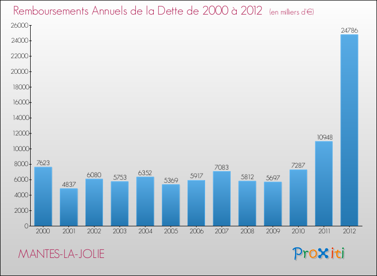 Evolution de l'annuité de la dette pour la commune de MANTES-LA-JOLIE de 2000 à 2012 Annuités de la dette pour MANTES-LA-JOLIE de 2000 à 2012