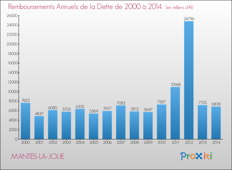 Evolution de l'annuité de la dette pour la commune de MANTES-LA-JOLIE de 2000 à 2014 Annuités de la dette pour MANTES-LA-JOLIE de 2000 à 2014