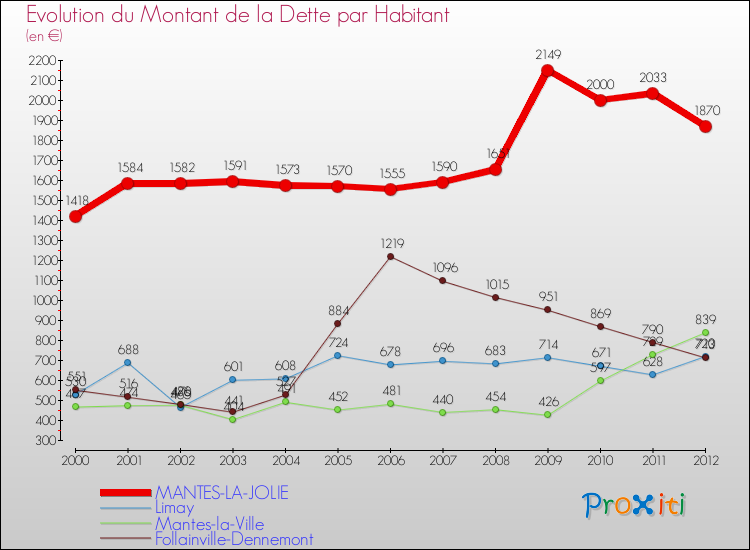 Evolution de la dette par habitant pour la commune de MANTES-LA-JOLIE et les communes proches de 2000 à 2012 Comparaison de la dette par habitant pour MANTES-LA-JOLIE et les communes voisines de 2000 à 2012