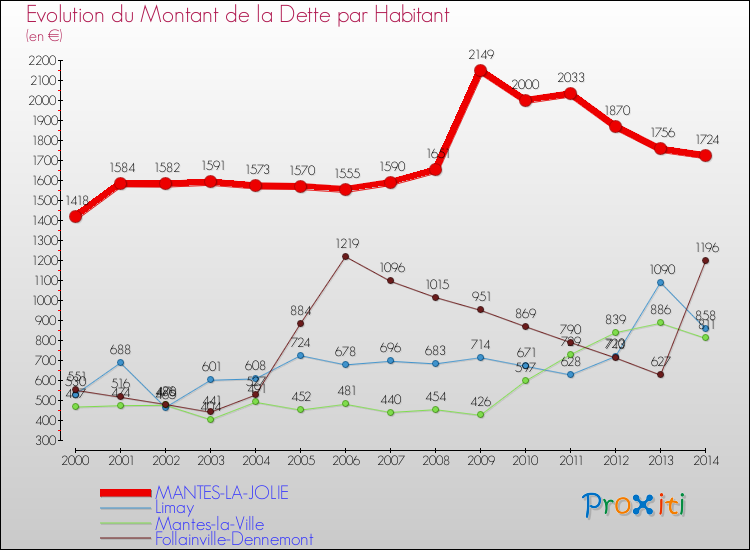 Evolution de la dette par habitant pour la commune de MANTES-LA-JOLIE et les communes proches de 2000 à 2014 Comparaison de la dette par habitant pour MANTES-LA-JOLIE et les communes voisines de 2000 à 2014
