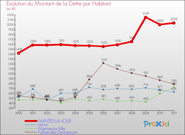 Evolution de la dette par habitant pour la commune de MANTES-LA-JOLIE et les communes proches Comparaison de la dette par habitant pour MANTES-LA-JOLIE et les communes voisines