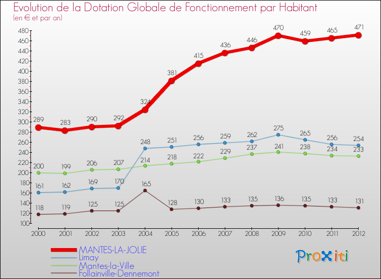 Evolution et montant de la dotation globale de fonctionnement par Habitant pour MANTES-LA-JOLIE et les communes proches Comparaison des dotations globales de fonctionnement par habitant pour MANTES-LA-JOLIE et les communes voisines