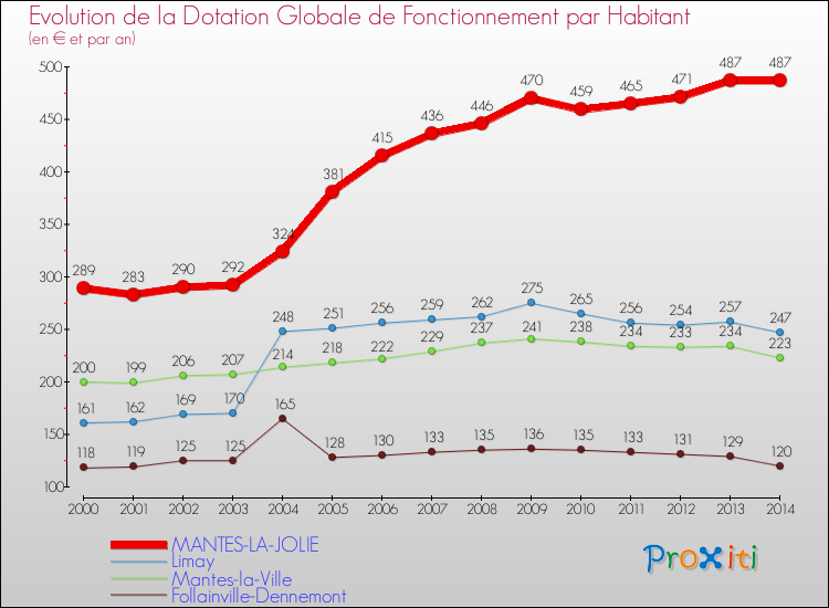 Evolution et montant de la dotation globale de fonctionnement par Habitant pour MANTES-LA-JOLIE et les communes proches de 2000 à 2014. Comparaison des dotations globales de fonctionnement par habitant pour MANTES-LA-JOLIE et les communes voisines de 2000 à 2014.