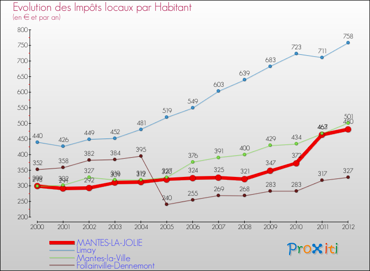 Evolution et montant des impôts locaux par Habitant pour MANTES-LA-JOLIE et les communes proches Comparaison des impôts locaux par habitant pour MANTES-LA-JOLIE et les communes voisines