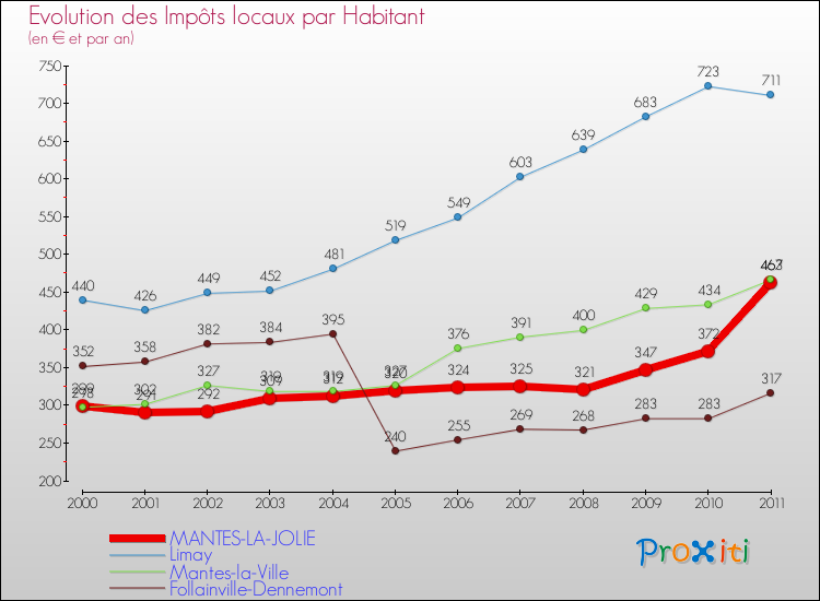 Evolution et montant des impôts locaux par Habitant pour MANTES-LA-JOLIE et les communes proches Comparaison des impôts locaux par habitant pour MANTES-LA-JOLIE et les communes voisines